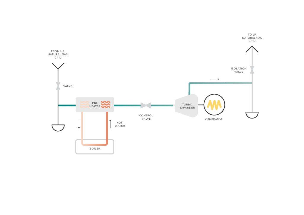 ORC in gas pressure let-down stations