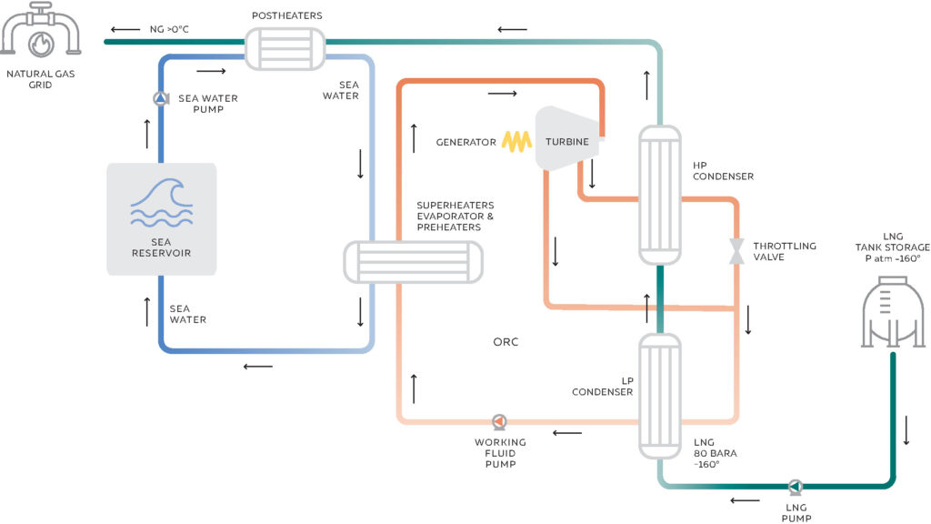 ORC Cold Energy Recovery cycle