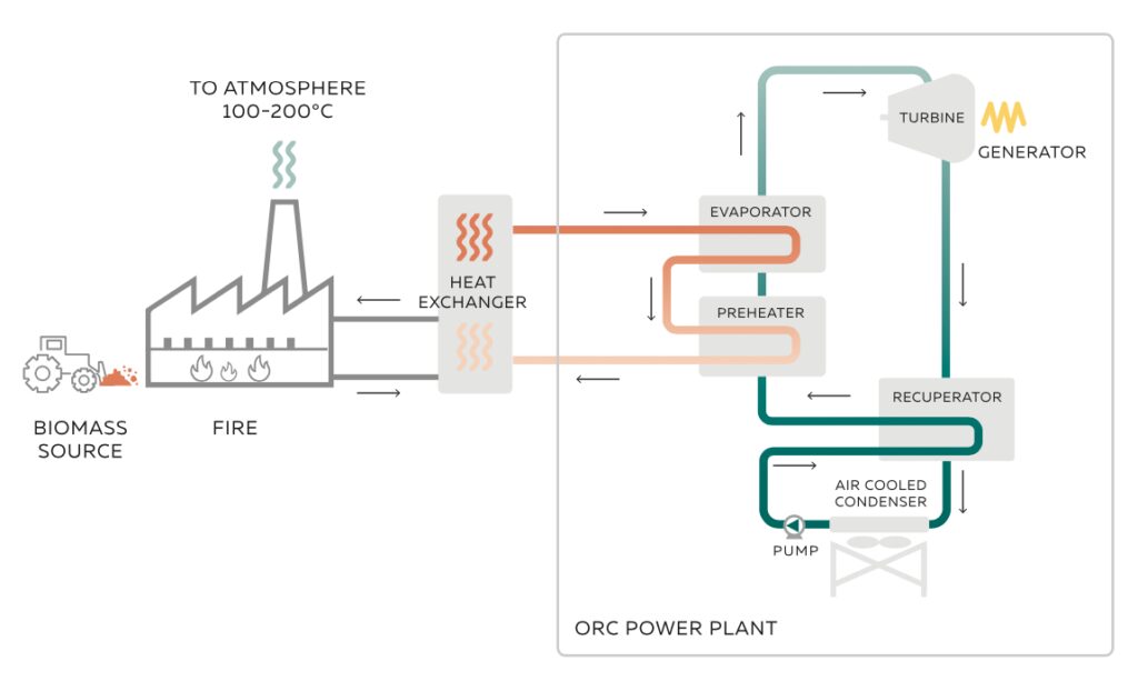 ORC biomass cycle