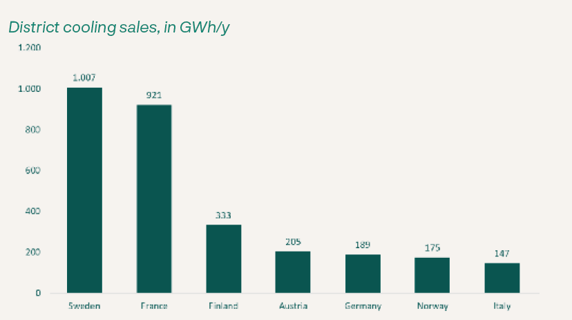 District cooling sales, in GWh/y